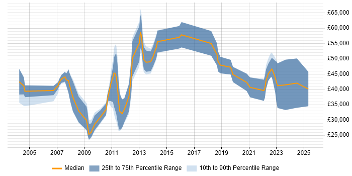 Salary distribution trend for Consultant job vacancies in Tunbridge Wells Salary distribution trend for Consultant job vacancies in Tunbridge Wells