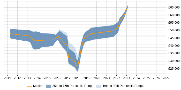Salary distribution trend for jobs in Tunbridge Wells citing Continuous Integration