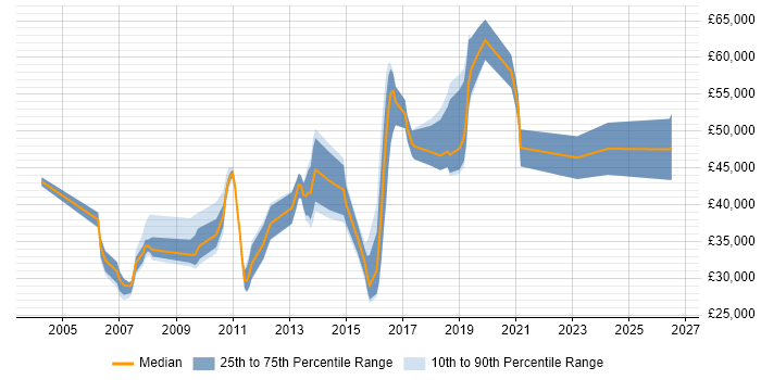 Salary distribution trend for jobs in Tunbridge Wells citing CRM