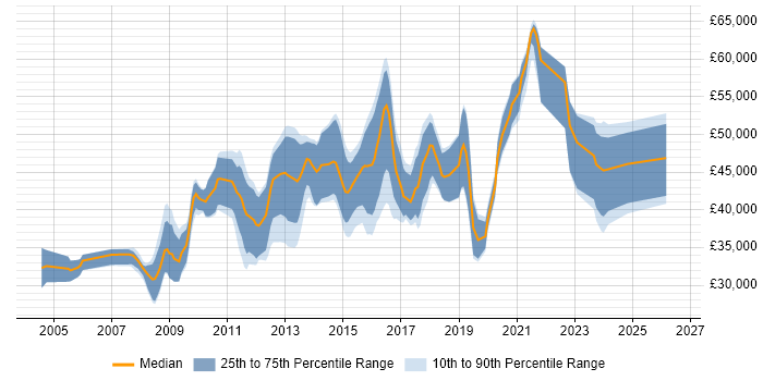 Salary distribution trend for C# Developer job vacancies in Tunbridge Wells