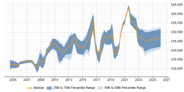 Salary distribution trend for C# .NET Developer job vacancies in Tunbridge Wells