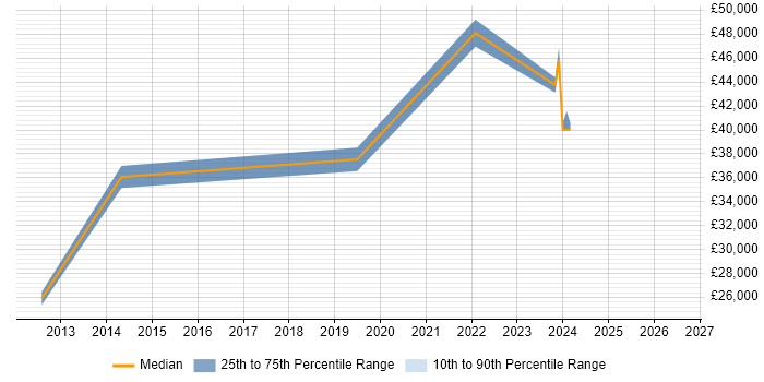 Salary distribution trend for jobs in Tunbridge Wells citing Customer Experience