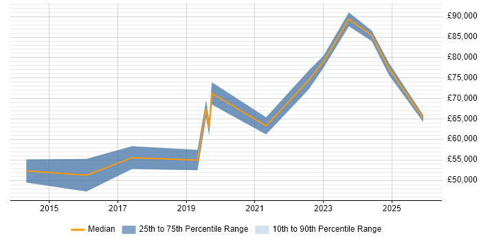 Salary distribution trend for jobs in Tunbridge Wells citing Cybersecurity