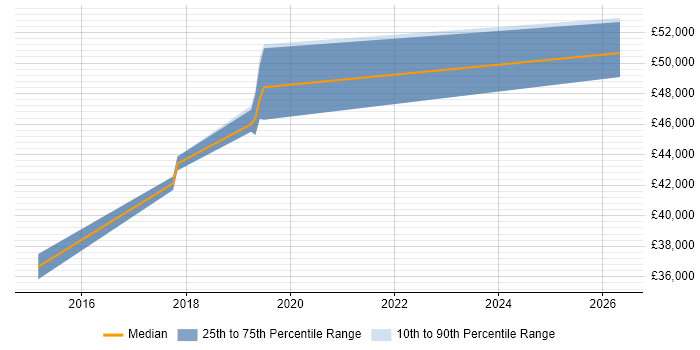 Salary distribution trend for jobs in Tunbridge Wells citing Dashboard Development