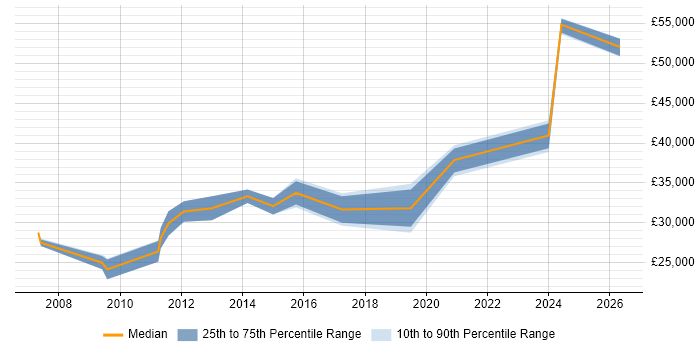 Salary distribution trend for Data Analyst job vacancies in Tunbridge Wells