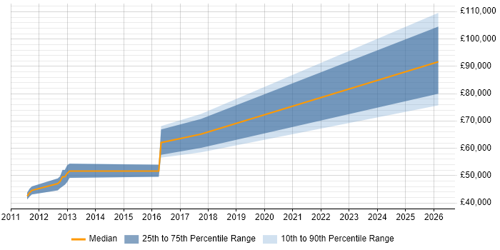 Salary distribution trend for jobs in Tunbridge Wells citing Data Architecture