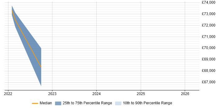Salary distribution trend for jobs in Tunbridge Wells citing Data Engineering