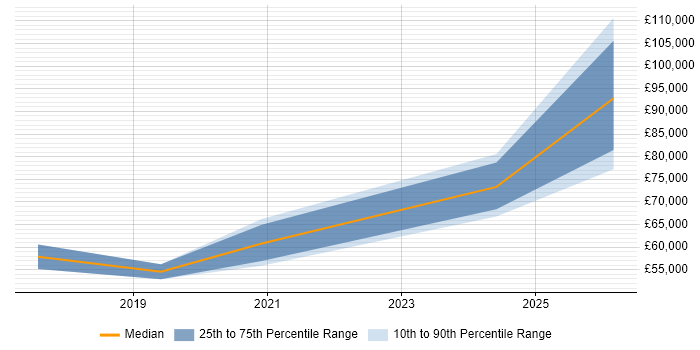 Salary distribution trend for jobs in Tunbridge Wells citing Data Governance
