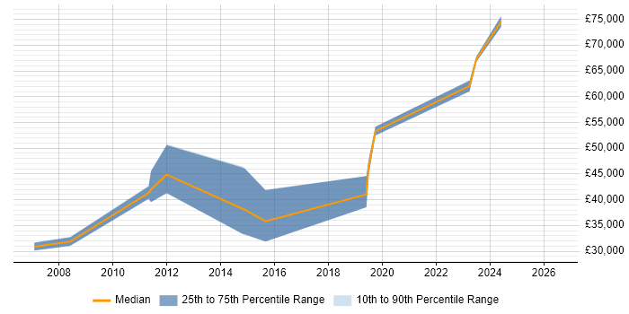 Salary distribution trend for jobs in Tunbridge Wells citing Data Management