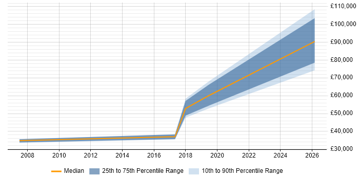 Salary distribution trend for Data Manager job vacancies in Tunbridge Wells