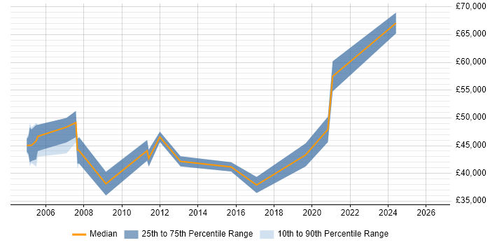 Salary distribution trend for jobs in Tunbridge Wells citing Data Migration