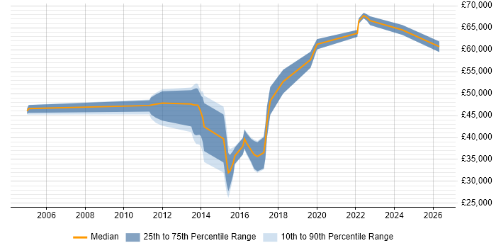 Salary distribution trend for jobs in Tunbridge Wells citing Data Modelling