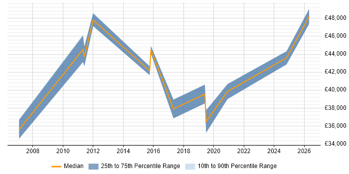 Salary distribution trend for jobs in Tunbridge Wells citing Data Quality