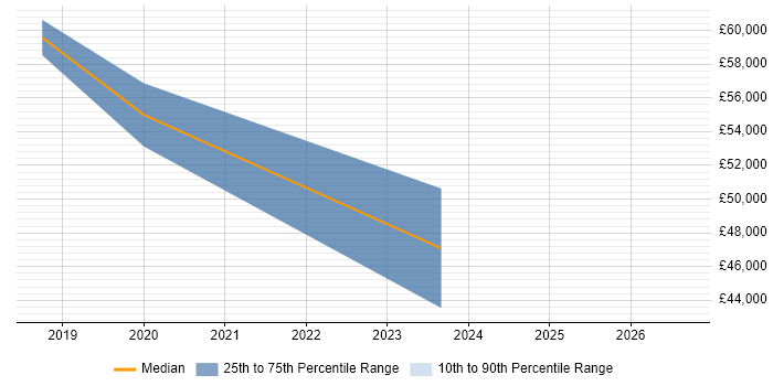 Salary distribution trend for jobs in Tunbridge Wells citing Data Science
