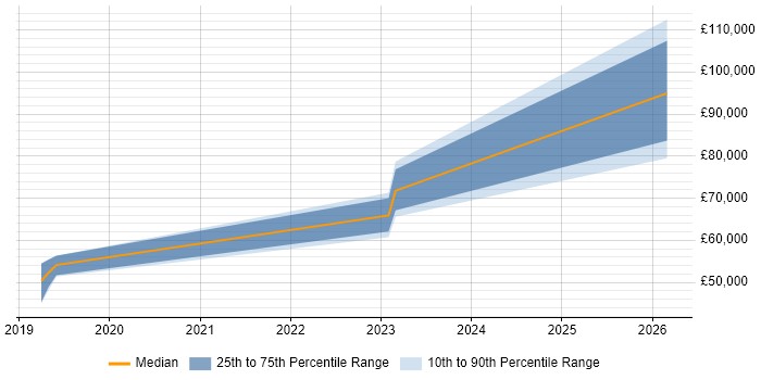 Salary distribution trend for jobs in Tunbridge Wells citing Databricks