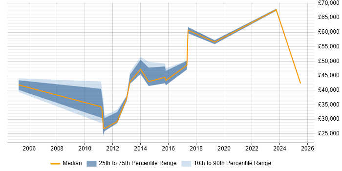 Salary distribution trend for jobs in Tunbridge Wells citing Decision-Making Salary distribution trend for jobs in Tunbridge Wells citing Decision-Making
