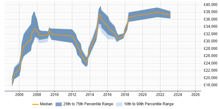 Salary distribution trend for Designer job vacancies in Tunbridge Wells