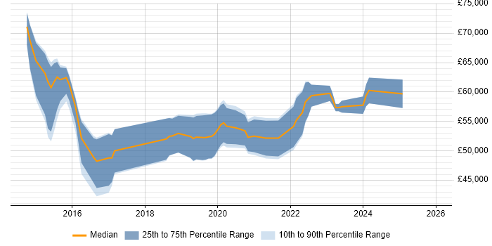 Salary distribution trend for jobs in Tunbridge Wells citing DevOps