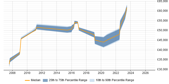 Salary distribution trend for jobs in Tunbridge Wells citing Documentation Skills