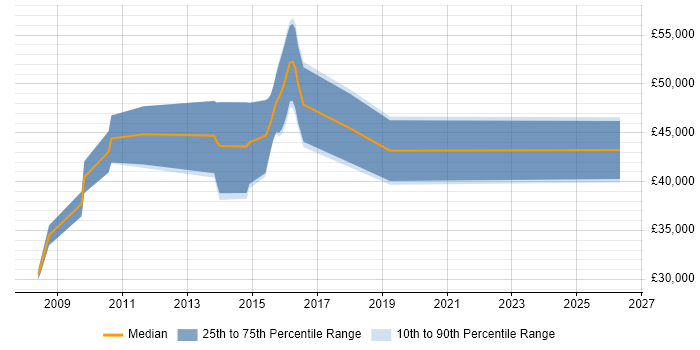 Salary distribution trend for .NET Applications Developer job vacancies in Tunbridge Wells
