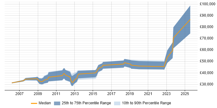 Salary distribution trend for .NET Software Developer job vacancies in Tunbridge Wells