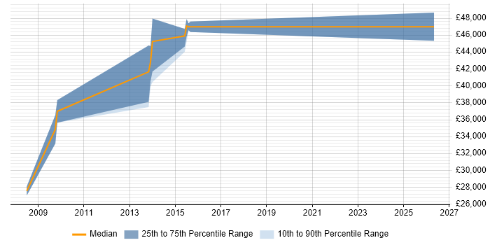 Salary distribution trend for .NET Web Applications Developer job vacancies in Tunbridge Wells