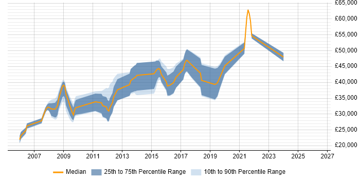 Salary distribution trend for .NET Web Developer job vacancies in Tunbridge Wells