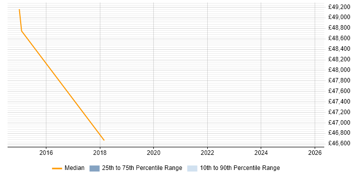 Salary distribution trend for jobs in Tunbridge Wells citing Electronics
