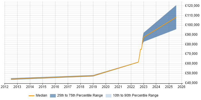 Salary distribution trend for Engineering Manager job vacancies in Tunbridge Wells
