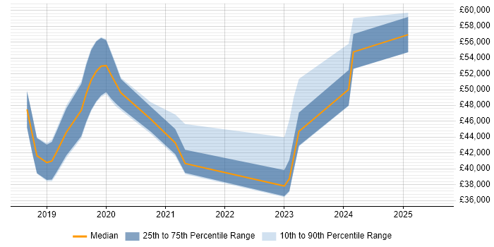 Salary distribution trend for jobs in Tunbridge Wells citing Entra ID