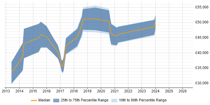 Salary distribution trend for jobs in Tunbridge Wells citing Facebook