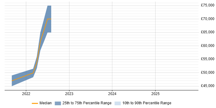 Salary distribution trend for jobs in Tunbridge Wells citing Figma