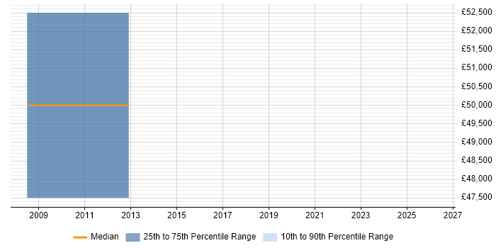 Salary distribution trend for Financial Services Project Manager job vacancies in Tunbridge Wells