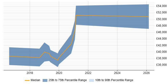 Salary distribution trend for Full-Stack C# Developer job vacancies in Tunbridge Wells