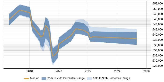 Salary distribution trend for Full-Stack Developer job vacancies in Tunbridge Wells