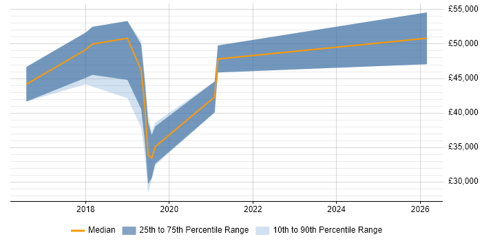 Salary distribution trend for Full-Stack .NET Developer job vacancies in Tunbridge Wells