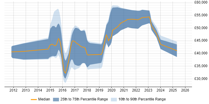 Salary distribution trend for jobs in Tunbridge Wells citing Git