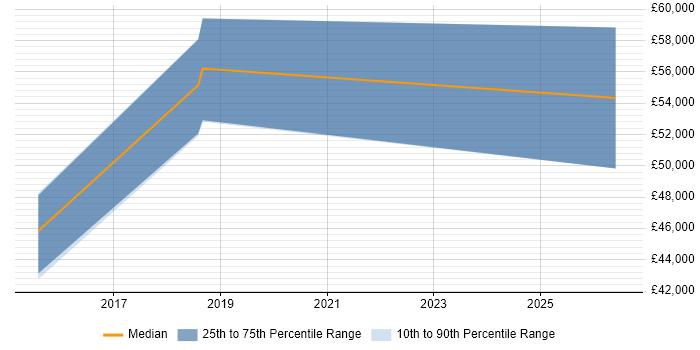 Salary distribution trend for jobs in Tunbridge Wells citing Google Ads