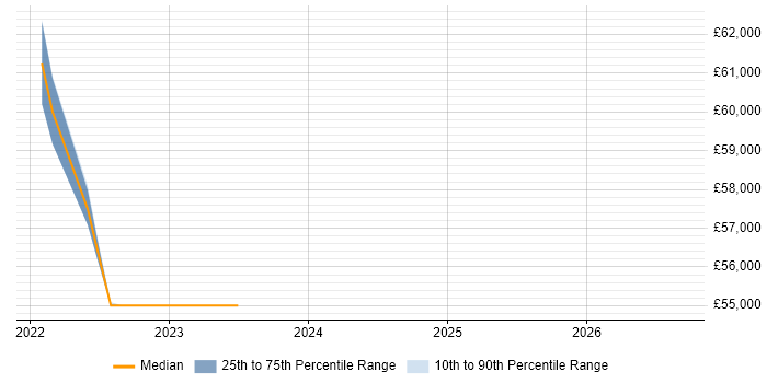Salary distribution trend for jobs in Tunbridge Wells citing Google Sheets
