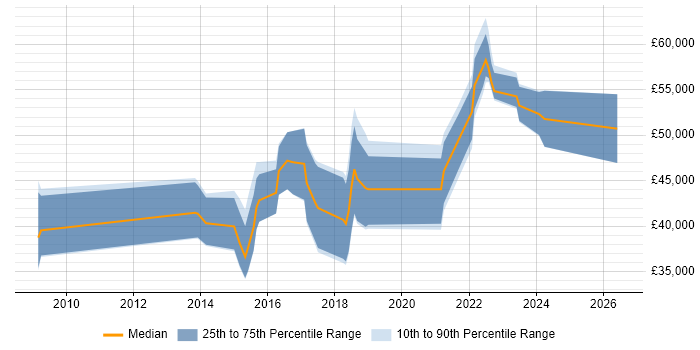Salary distribution trend for jobs in Tunbridge Wells citing Google