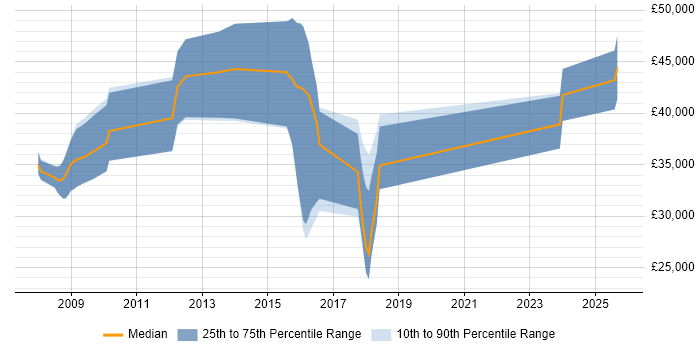 Salary distribution trend for jobs in Tunbridge Wells citing Greenfield Project