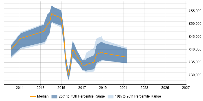 Salary distribution trend for jobs in Tunbridge Wells citing Hyper-V