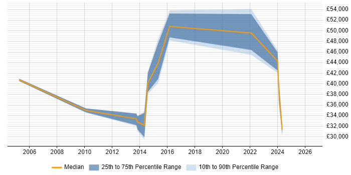 Salary distribution trend for jobs in Tunbridge Wells citing Incident Management