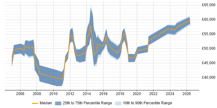 Salary distribution trend for IT Manager job vacancies in Tunbridge Wells