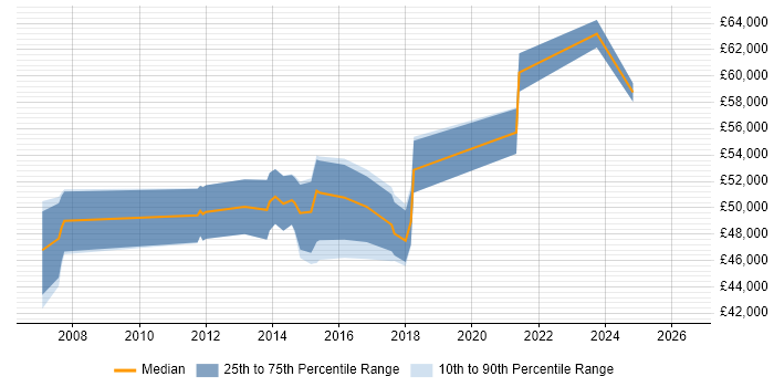 Salary distribution trend for IT Project Manager job vacancies in Tunbridge Wells
