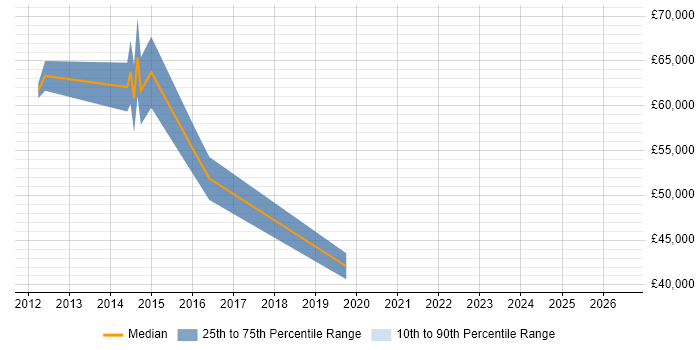 Salary distribution trend for IT Services Manager job vacancies in Tunbridge Wells