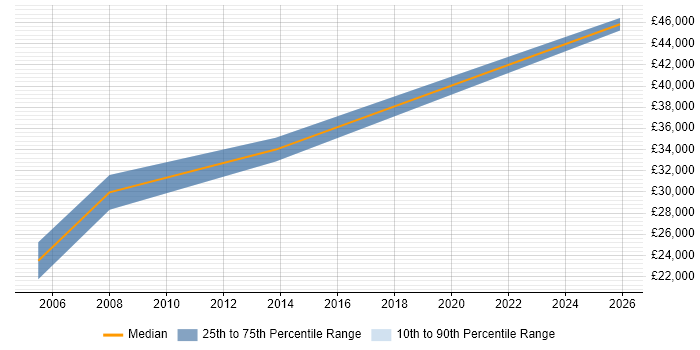 Salary distribution trend for IT Support Technician job vacancies in Tunbridge Wells