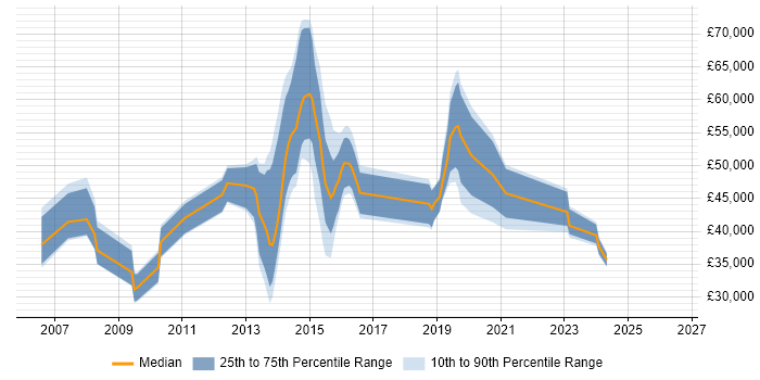 Salary distribution trend for jobs in Tunbridge Wells citing ITIL