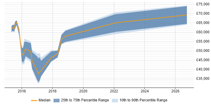 Salary distribution trend for jobs in Tunbridge Wells citing Jenkins