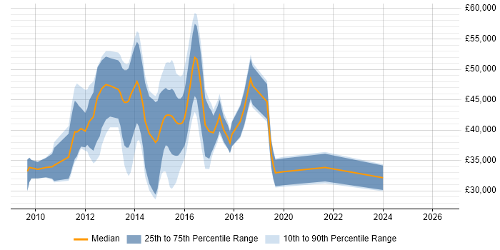 Salary distribution trend for jobs in Tunbridge Wells citing jQuery